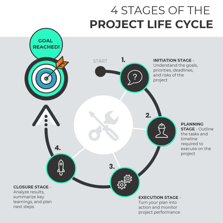 4 stages of project life cycle