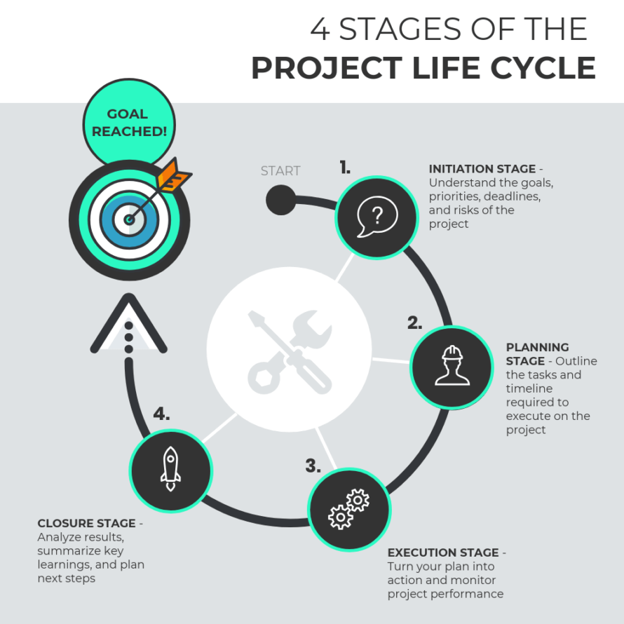 project planning 4 stages