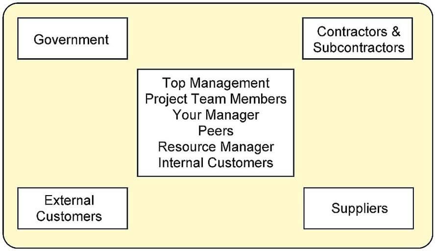 Project Stakeholders