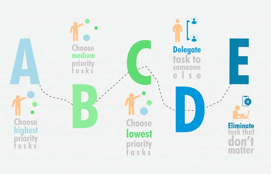 ABCDE method